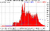 Solar PV/Inverter Performance Total PV Panel & Running Average Power Output