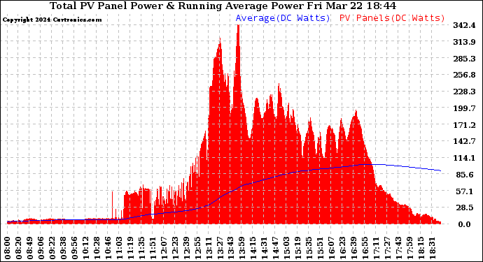 Solar PV/Inverter Performance Total PV Panel & Running Average Power Output