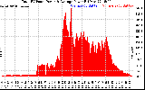 Solar PV/Inverter Performance Total PV Panel Power Output