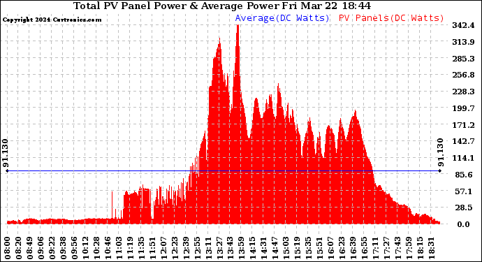 Solar PV/Inverter Performance Total PV Panel Power Output