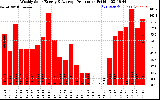 Solar PV/Inverter Performance Weekly Solar Energy Production