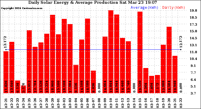 Solar PV/Inverter Performance Daily Solar Energy Production