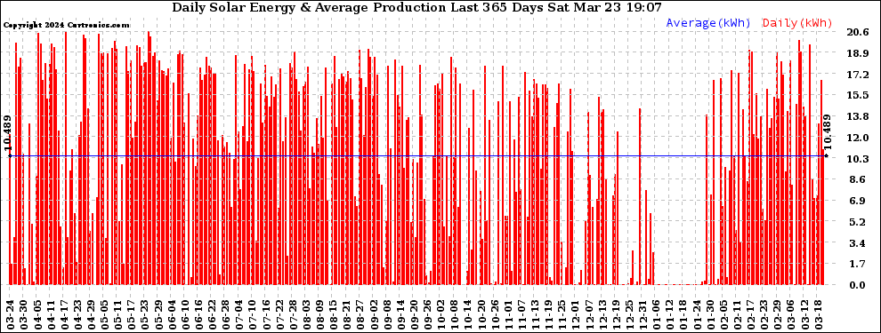 Solar PV/Inverter Performance Daily Solar Energy Production Last 365 Days