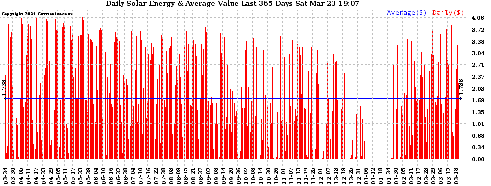 Solar PV/Inverter Performance Daily Solar Energy Production Value Last 365 Days