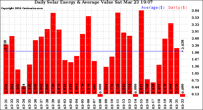 Solar PV/Inverter Performance Daily Solar Energy Production Value