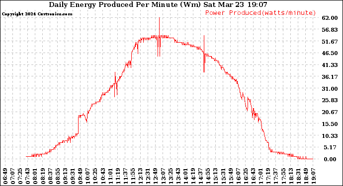 Solar PV/Inverter Performance Daily Energy Production Per Minute