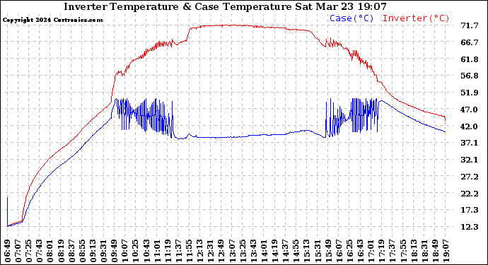 Solar PV/Inverter Performance Inverter Operating Temperature