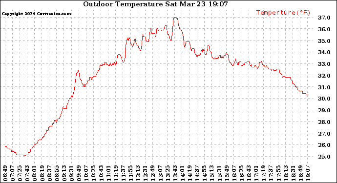 Solar PV/Inverter Performance Outdoor Temperature