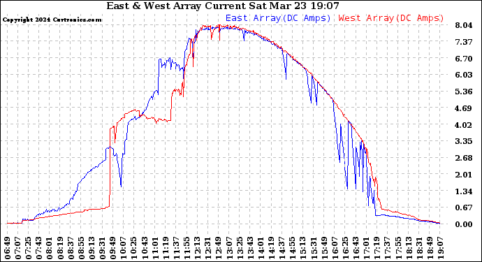 Solar PV/Inverter Performance Photovoltaic Panel Current Output