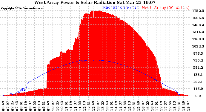 Solar PV/Inverter Performance West Array Power Output & Solar Radiation