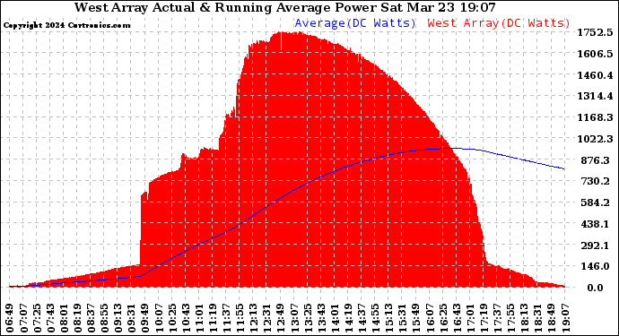 Solar PV/Inverter Performance West Array Actual & Running Average Power Output