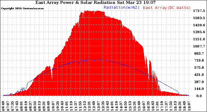 Solar PV/Inverter Performance East Array Power Output & Solar Radiation