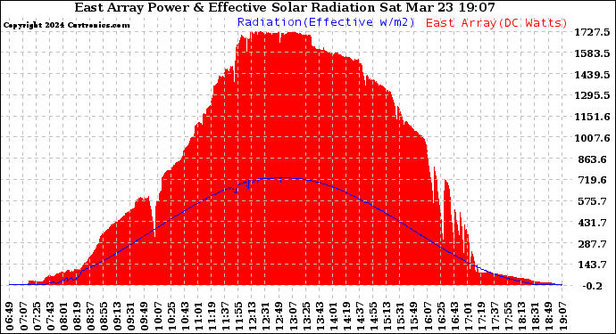 Solar PV/Inverter Performance East Array Power Output & Effective Solar Radiation