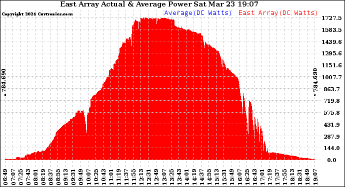 Solar PV/Inverter Performance East Array Actual & Average Power Output