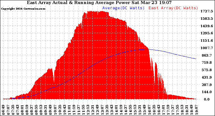Solar PV/Inverter Performance East Array Actual & Running Average Power Output