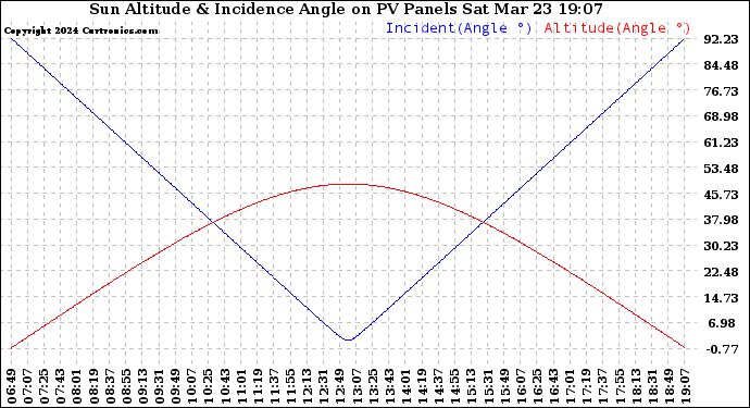 Solar PV/Inverter Performance Sun Altitude Angle & Sun Incidence Angle on PV Panels