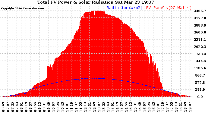 Solar PV/Inverter Performance Total PV Panel Power Output & Solar Radiation