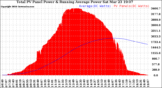 Solar PV/Inverter Performance Total PV Panel & Running Average Power Output