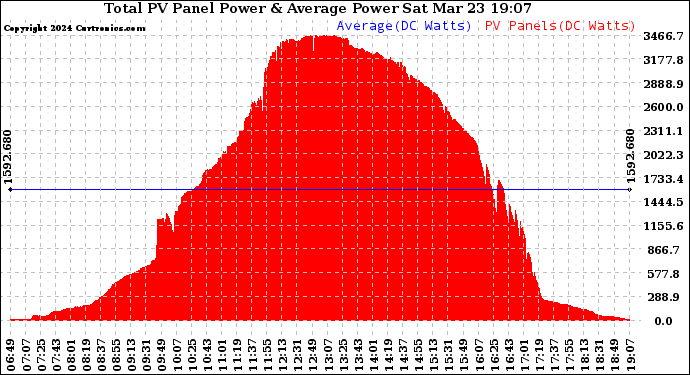 Solar PV/Inverter Performance Total PV Panel Power Output