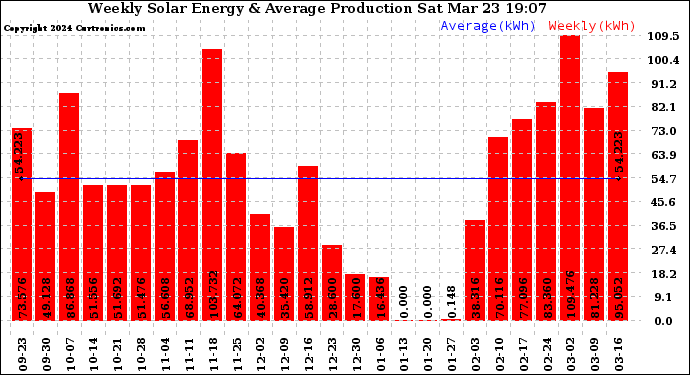 Solar PV/Inverter Performance Weekly Solar Energy Production