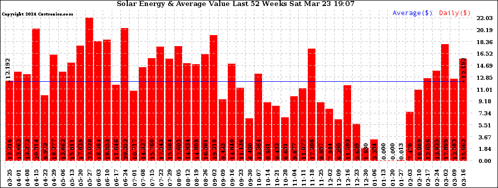 Solar PV/Inverter Performance Weekly Solar Energy Production Value Last 52 Weeks