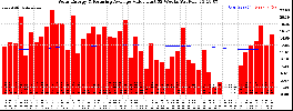 Milwaukee Solar Powered Home WeeklyProduction52ValueRunningAvg