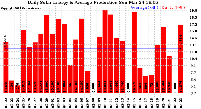 Solar PV/Inverter Performance Daily Solar Energy Production