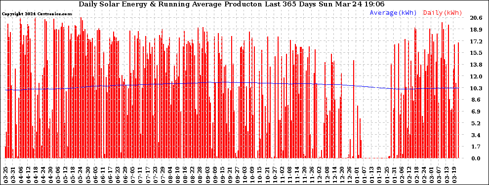 Solar PV/Inverter Performance Daily Solar Energy Production Running Average Last 365 Days