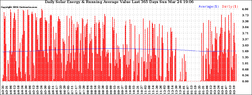 Solar PV/Inverter Performance Daily Solar Energy Production Value Running Average Last 365 Days