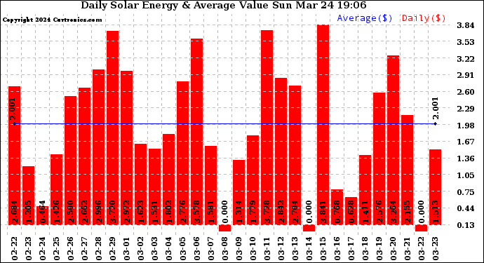 Solar PV/Inverter Performance Daily Solar Energy Production Value