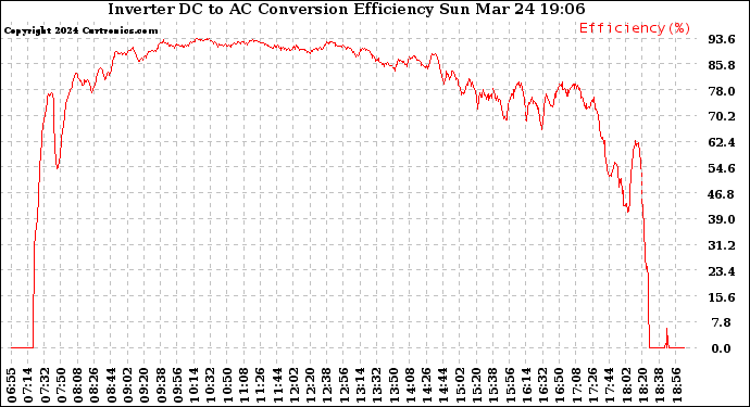 Solar PV/Inverter Performance Inverter DC to AC Conversion Efficiency