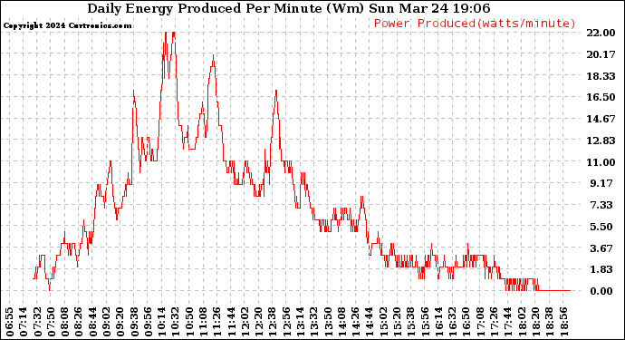 Solar PV/Inverter Performance Daily Energy Production Per Minute