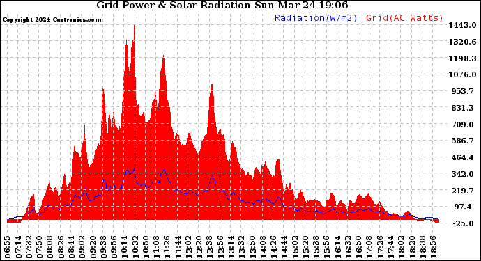 Solar PV/Inverter Performance Grid Power & Solar Radiation