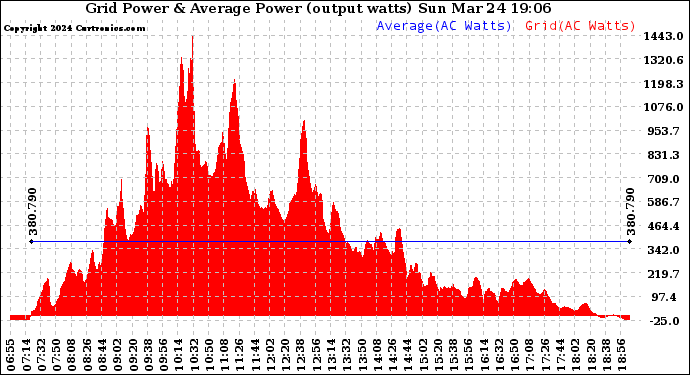 Solar PV/Inverter Performance Inverter Power Output