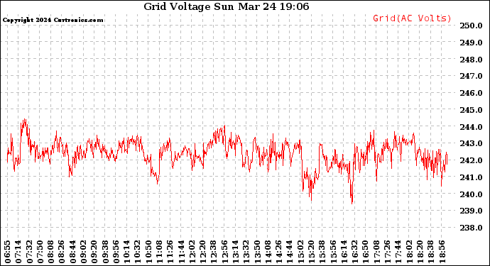 Solar PV/Inverter Performance Grid Voltage