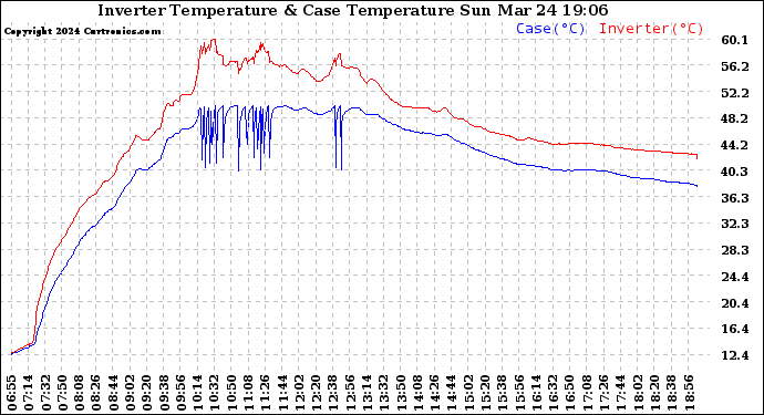 Solar PV/Inverter Performance Inverter Operating Temperature