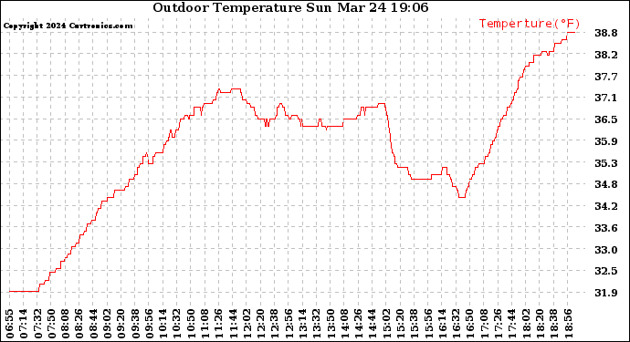 Solar PV/Inverter Performance Outdoor Temperature