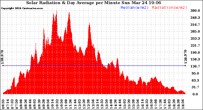 Solar PV/Inverter Performance Solar Radiation & Day Average per Minute