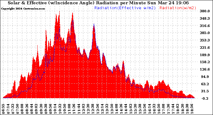 Solar PV/Inverter Performance Solar Radiation & Effective Solar Radiation per Minute