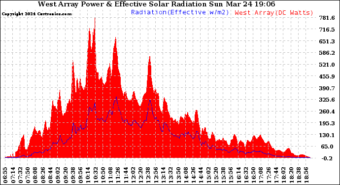 Solar PV/Inverter Performance West Array Power Output & Effective Solar Radiation