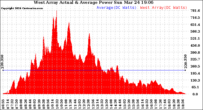 Solar PV/Inverter Performance West Array Actual & Average Power Output