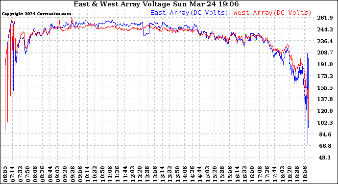 Solar PV/Inverter Performance Photovoltaic Panel Voltage Output