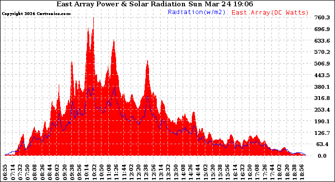 Solar PV/Inverter Performance East Array Power Output & Solar Radiation