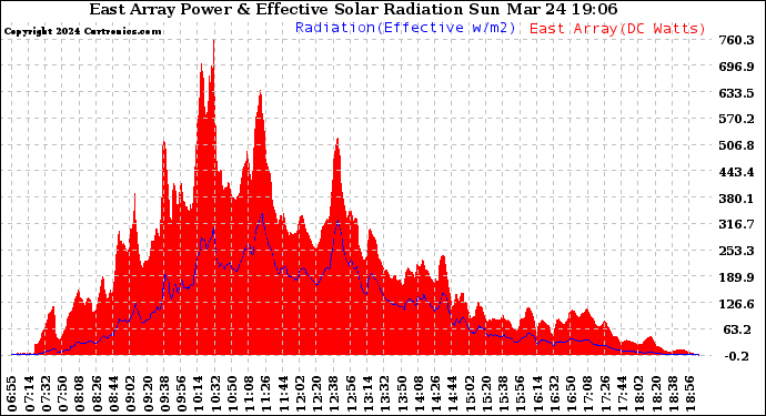 Solar PV/Inverter Performance East Array Power Output & Effective Solar Radiation