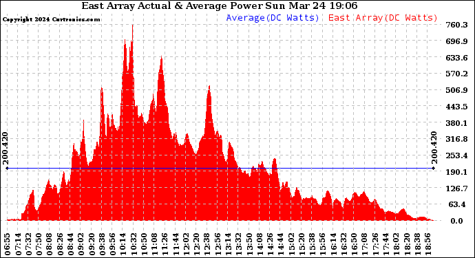 Solar PV/Inverter Performance East Array Actual & Average Power Output