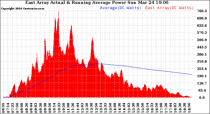 Solar PV/Inverter Performance East Array Actual & Running Average Power Output