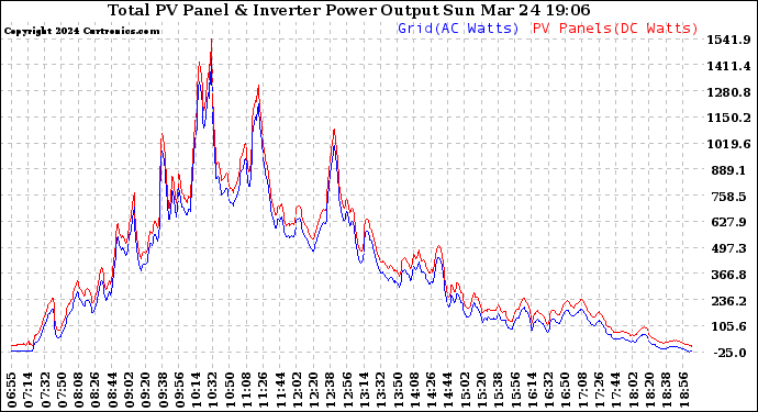 Solar PV/Inverter Performance PV Panel Power Output & Inverter Power Output