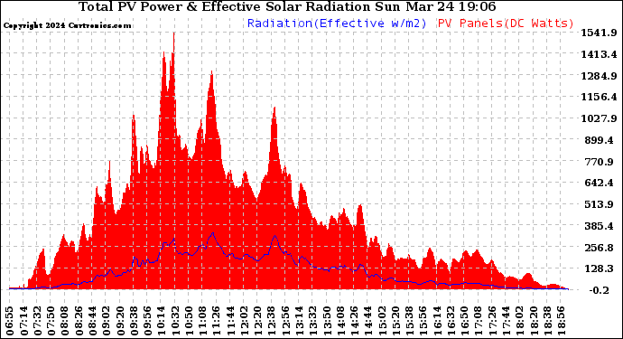 Solar PV/Inverter Performance Total PV Panel Power Output & Effective Solar Radiation