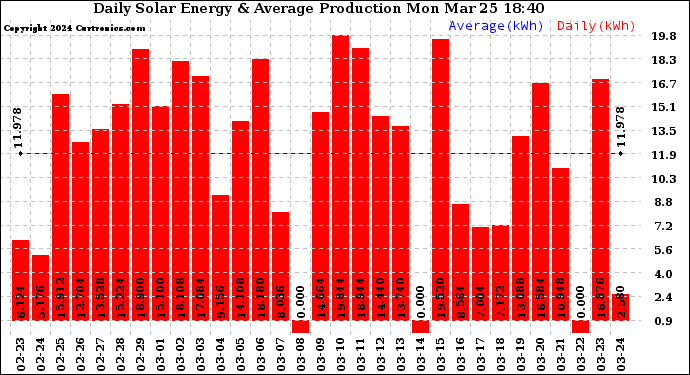 Solar PV/Inverter Performance Daily Solar Energy Production