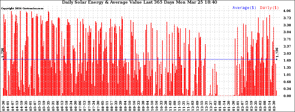 Solar PV/Inverter Performance Daily Solar Energy Production Value Last 365 Days